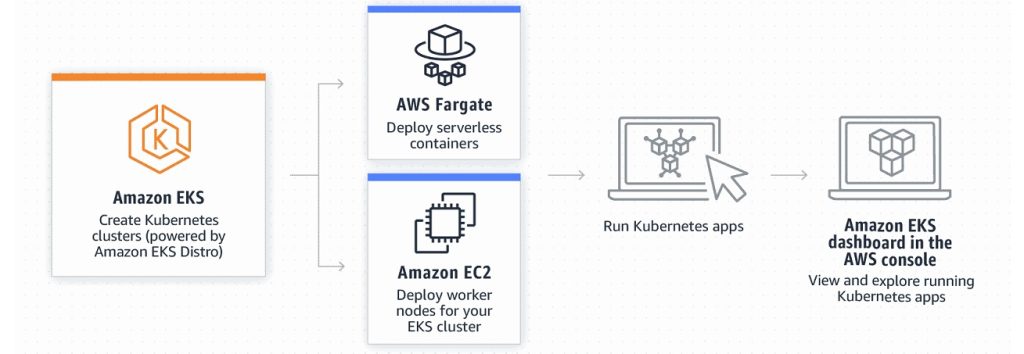 Amazon EKS - Wh1 Cloud